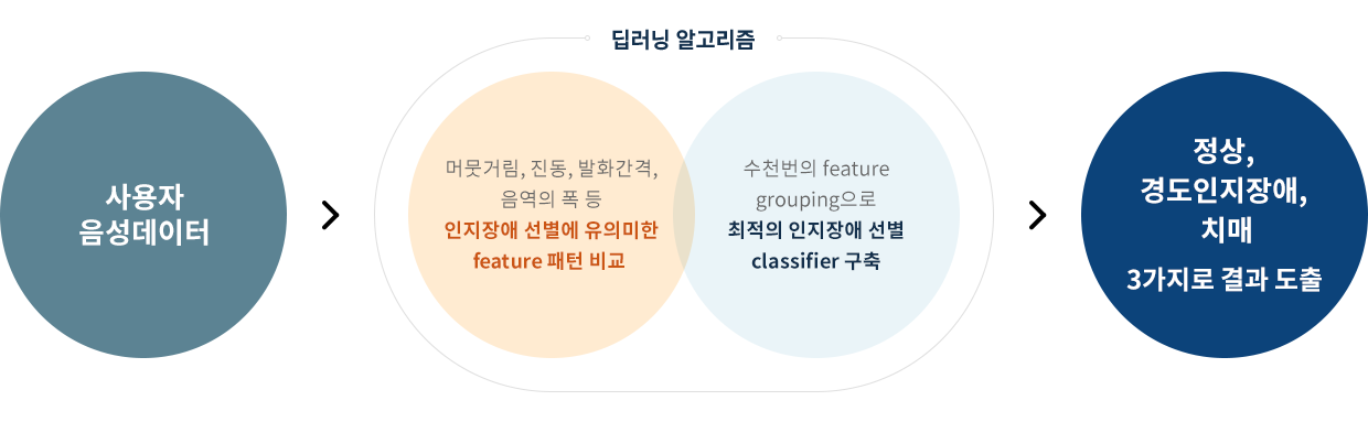 피의자음성 다음 딥러닝알고리즘 다음 정상 경도인지장애 치매선별