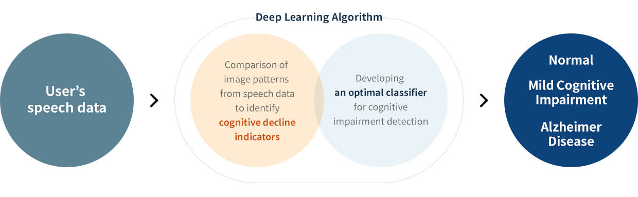 피의자음성 다음 딥러닝알고리즘 다음 정상 경도인지장애 치매선별